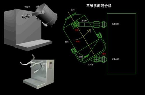 三维混料机设备对物料的要求